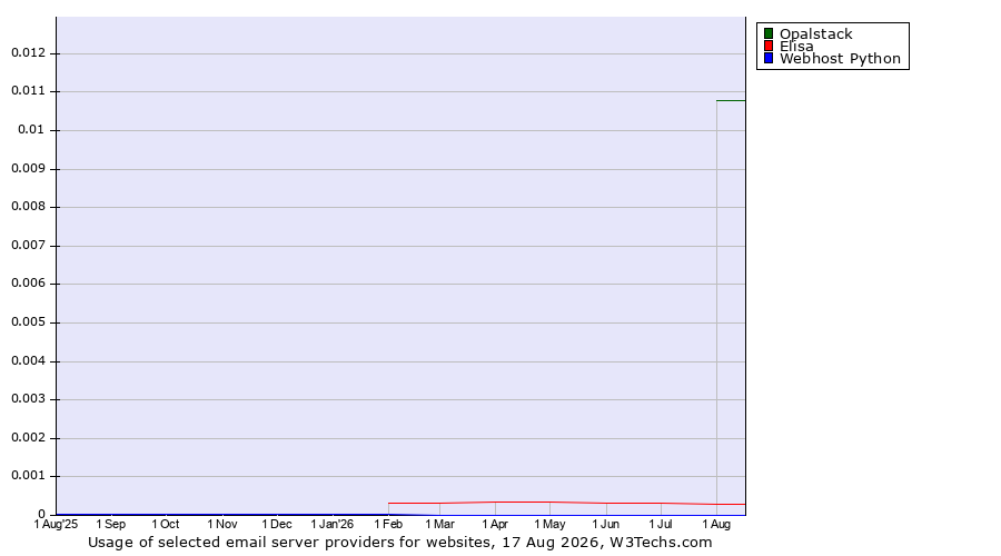 Historical trends in the usage of Opalstack vs. Elisa vs. Webhost Python