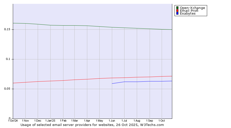 Historical trends in the usage of Open-Xchange vs. Email Profi vs. Exabytes