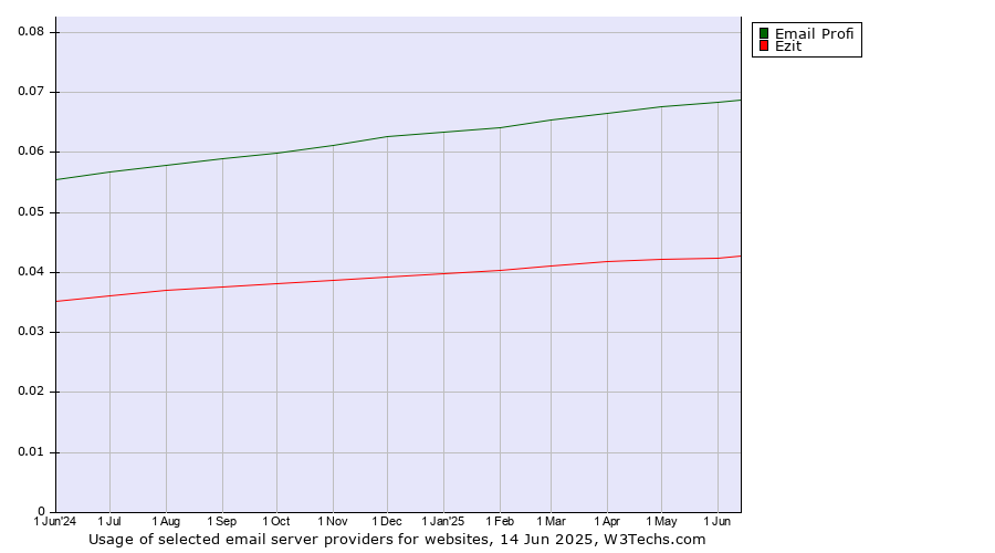 Historical trends in the usage of Email Profi vs. Ezit