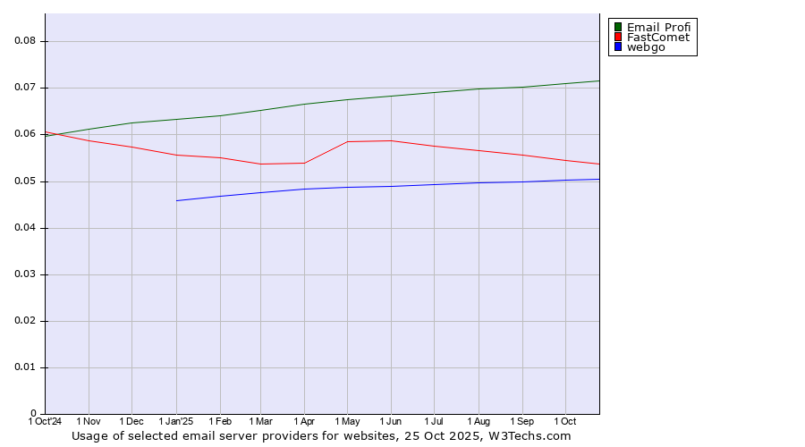 Historical trends in the usage of Email Profi vs. FastComet vs. webgo