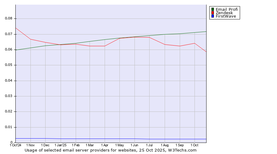 Historical trends in the usage of Email Profi vs. Zendesk vs. FirstWave