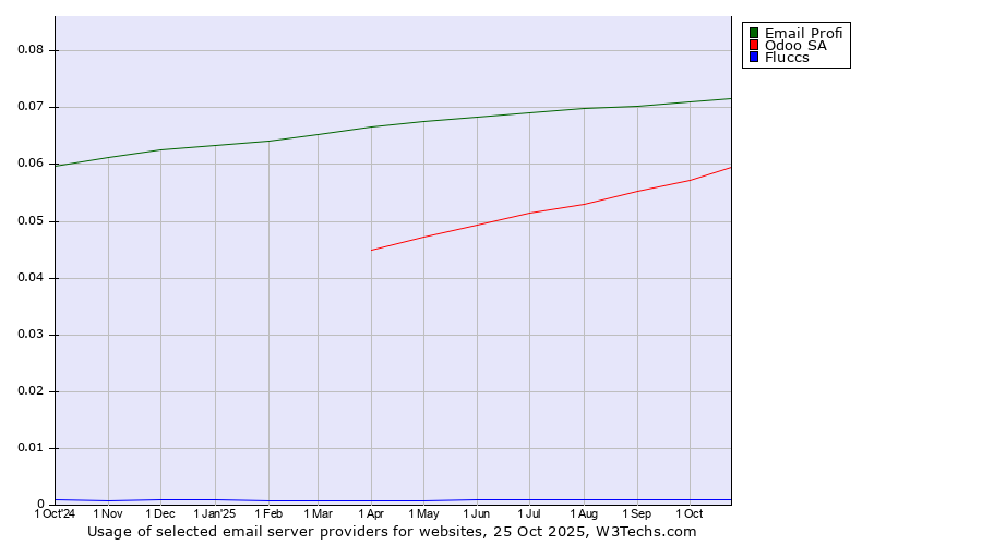 Historical trends in the usage of Email Profi vs. Odoo SA vs. Fluccs