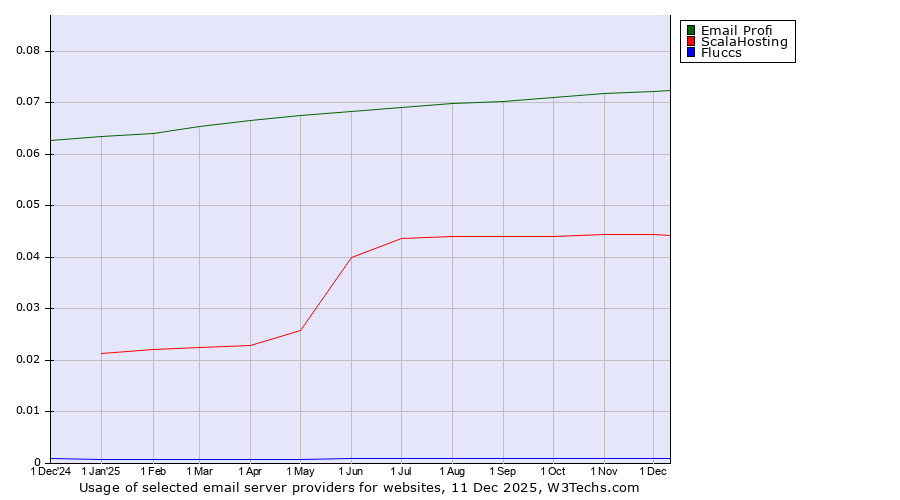 Historical trends in the usage of Email Profi vs. ScalaHosting vs. Fluccs