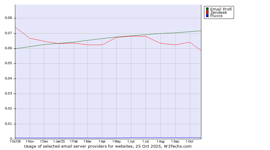 Historical trends in the usage of Email Profi vs. Zendesk vs. Fluccs