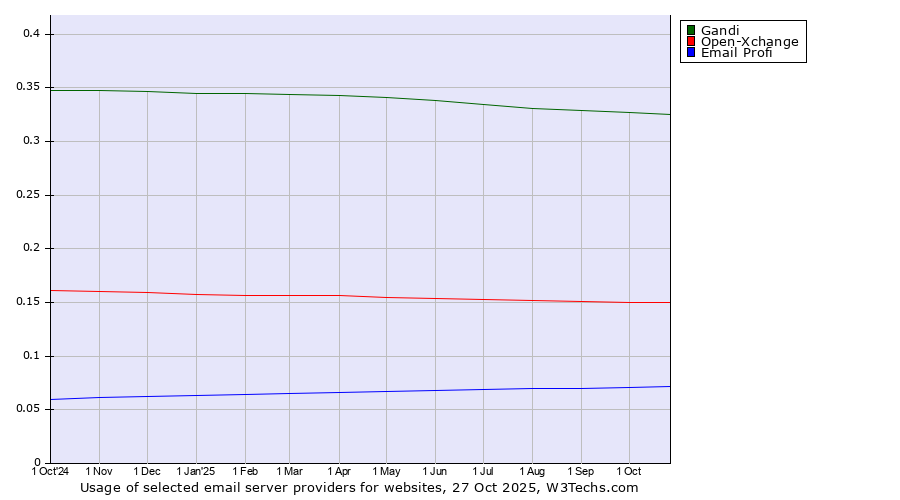 Historical trends in the usage of Gandi vs. Open-Xchange vs. Email Profi