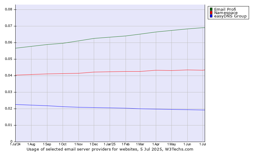 Historical trends in the usage of Email Profi vs. Namespace vs. easyDNS Group