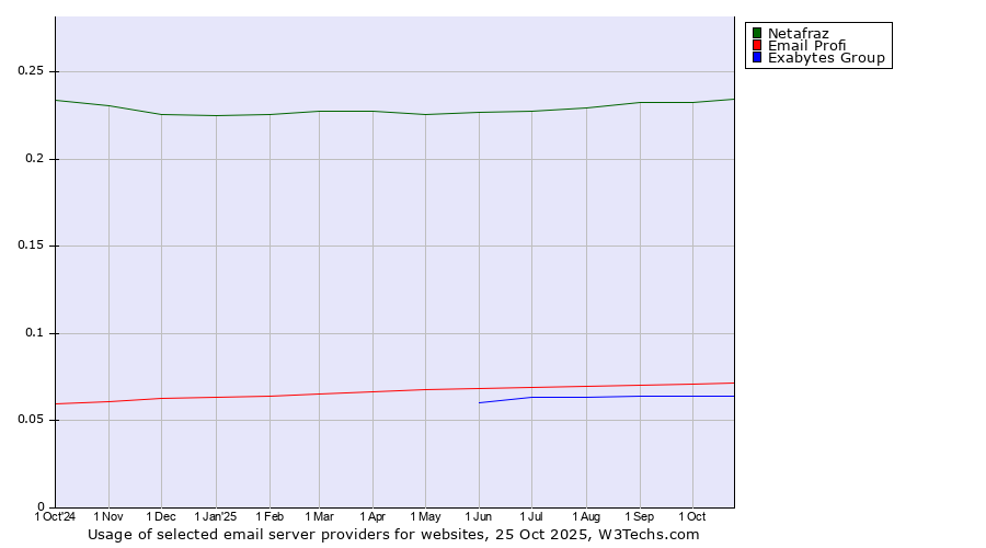Historical trends in the usage of Netafraz vs. Email Profi vs. Exabytes Group