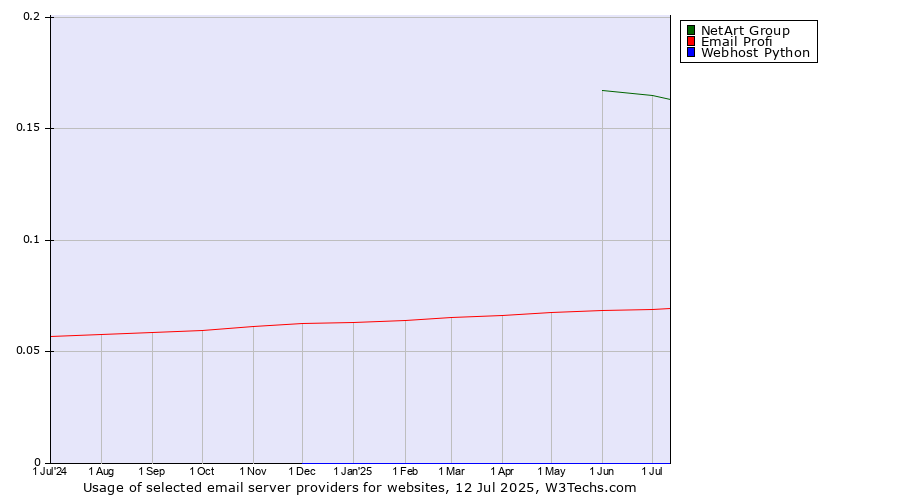 Historical trends in the usage of NetArt Group vs. Email Profi vs. Webhost Python