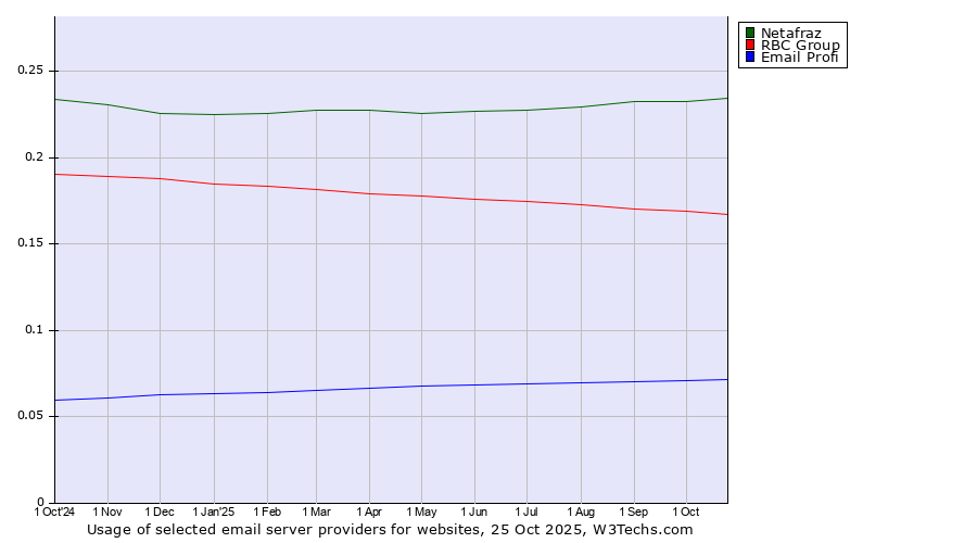 Historical trends in the usage of Netafraz vs. RBC Group vs. Email Profi