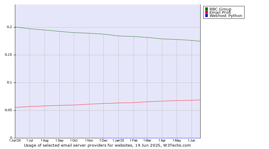 Historical trends in the usage of RBC Group vs. Email Profi vs. Webhost Python