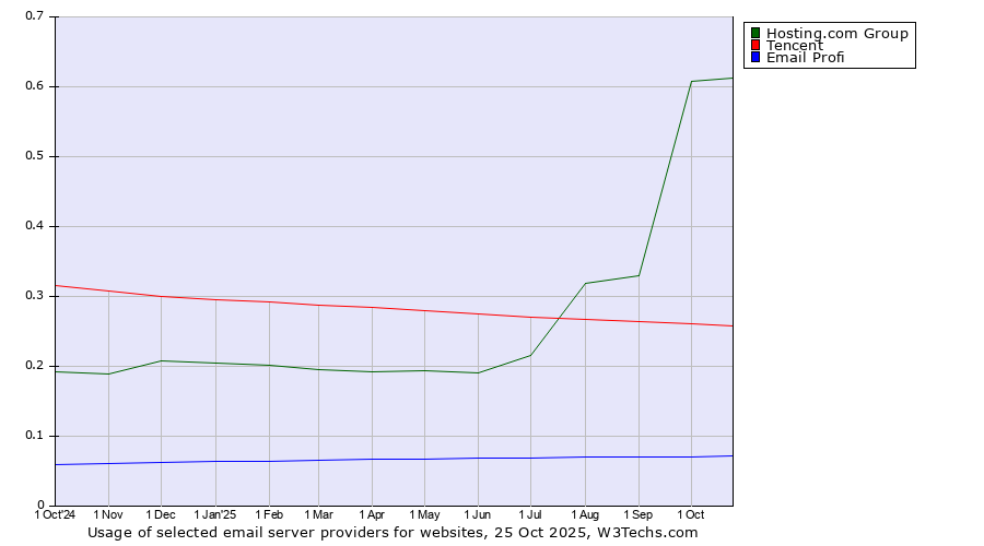 Historical trends in the usage of Hosting.com Group vs. Tencent vs. Email Profi