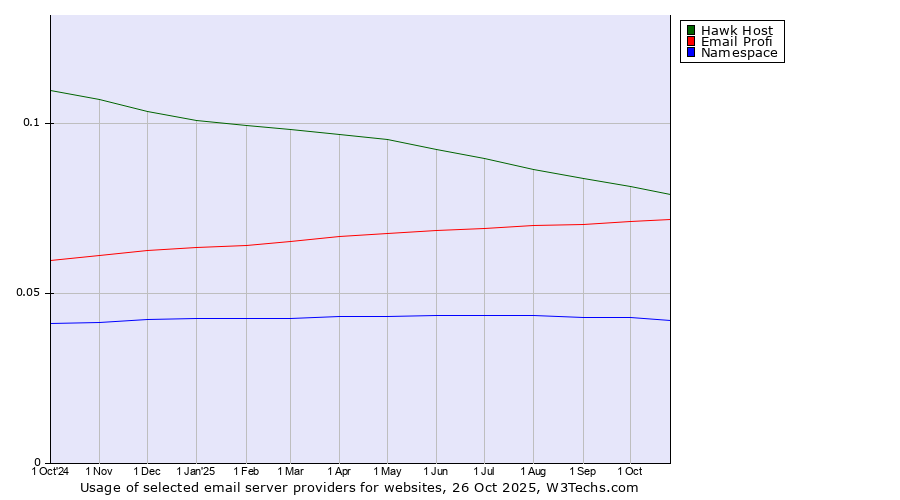 Historical trends in the usage of Hawk Host vs. Email Profi vs. Namespace