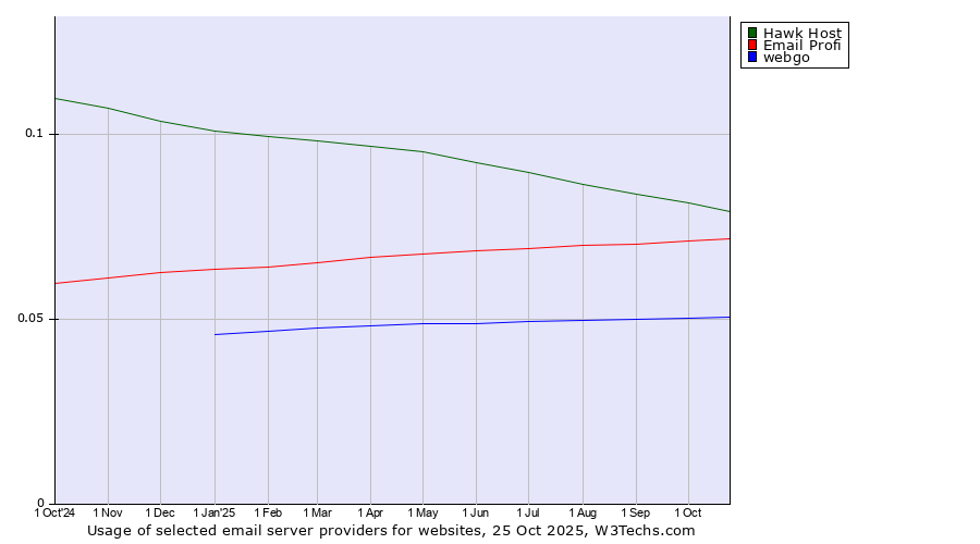 Historical trends in the usage of Hawk Host vs. Email Profi vs. webgo