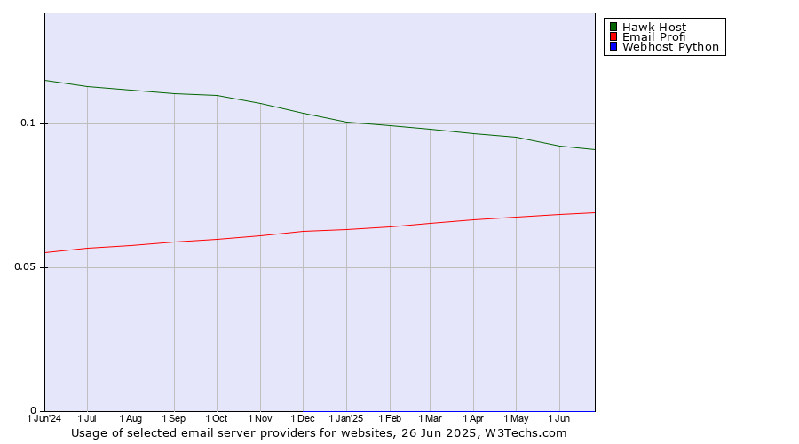 Historical trends in the usage of Hawk Host vs. Email Profi vs. Webhost Python