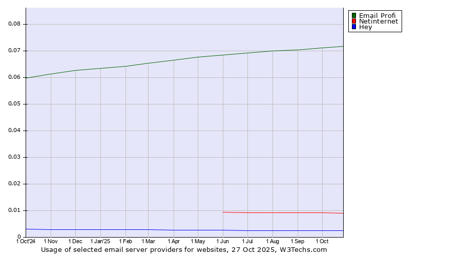 Historical trends in the usage of Email Profi vs. Netinternet vs. Hey