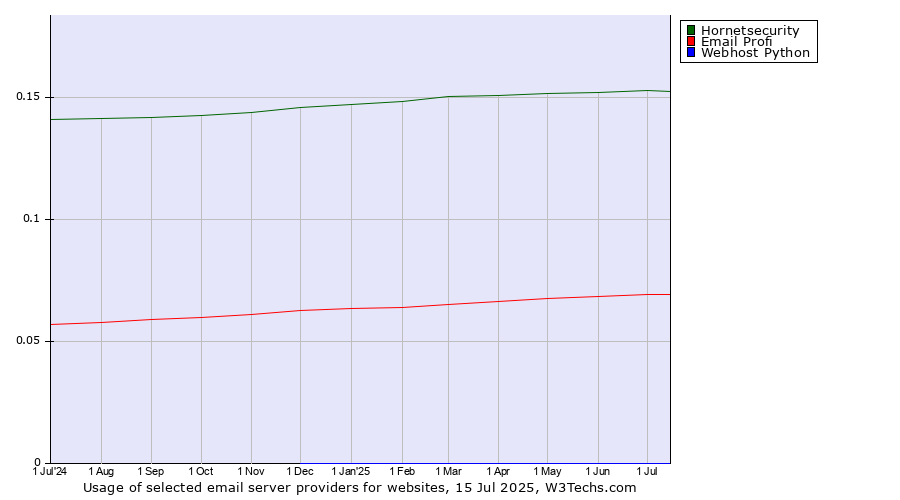 Historical trends in the usage of Hornetsecurity vs. Email Profi vs. Webhost Python