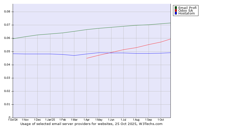 Historical trends in the usage of Email Profi vs. Odoo SA vs. Hostatom