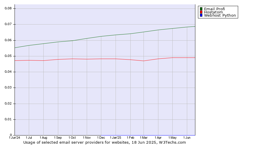 Historical trends in the usage of Email Profi vs. Hostatom vs. Webhost Python