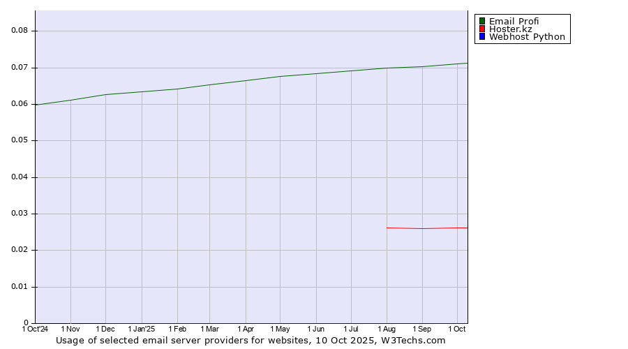 Historical trends in the usage of Email Profi vs. Hoster.kz vs. Webhost Python