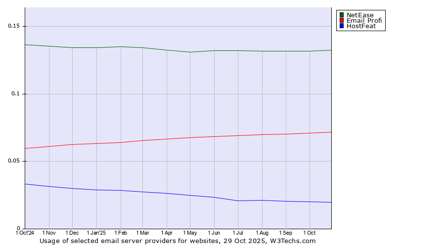 Historical trends in the usage of NetEase vs. Email Profi vs. HostFeat