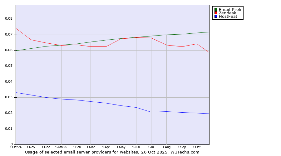 Historical trends in the usage of Email Profi vs. Zendesk vs. HostFeat