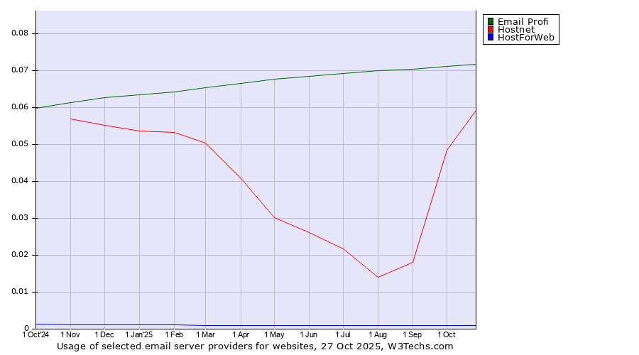 Historical trends in the usage of Email Profi vs. Hostnet vs. HostForWeb
