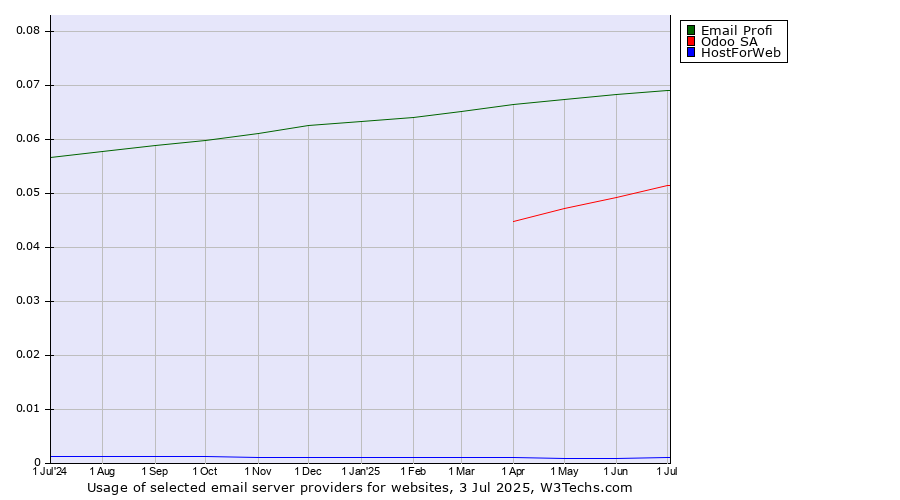 Historical trends in the usage of Email Profi vs. Odoo SA vs. HostForWeb