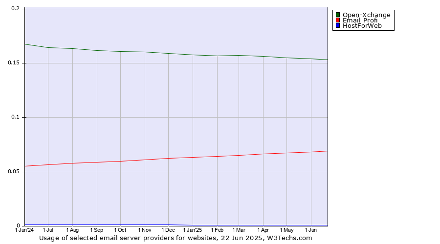 Historical trends in the usage of Open-Xchange vs. Email Profi vs. HostForWeb