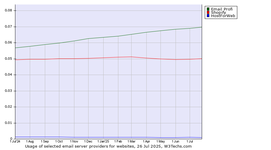 Historical trends in the usage of Email Profi vs. Shopify vs. HostForWeb