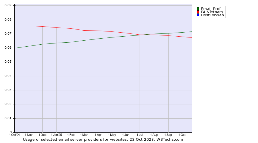 Historical trends in the usage of Email Profi vs. PA Vietnam vs. HostForWeb