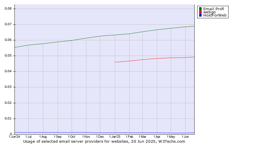 Historical trends in the usage of Email Profi vs. webgo vs. HostForWeb