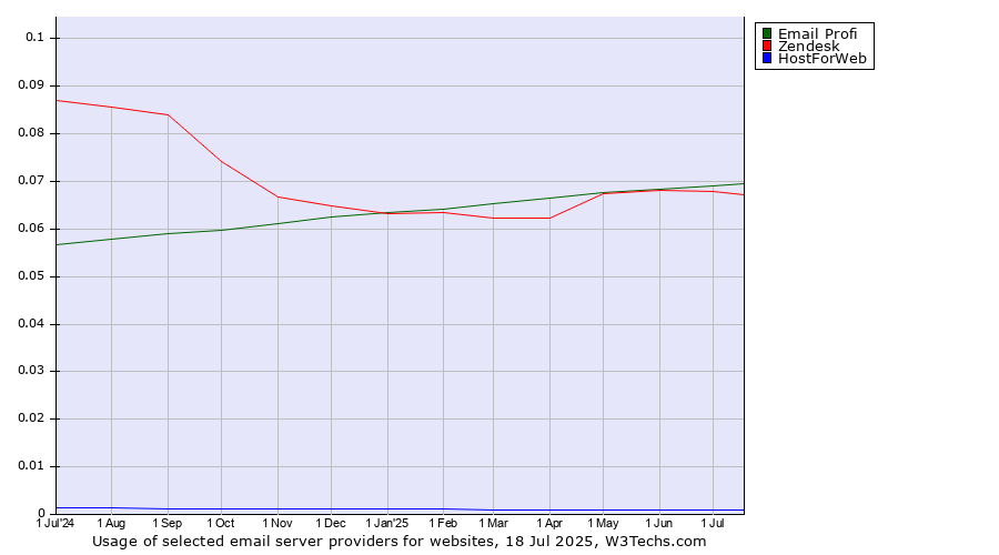 Historical trends in the usage of Email Profi vs. Zendesk vs. HostForWeb