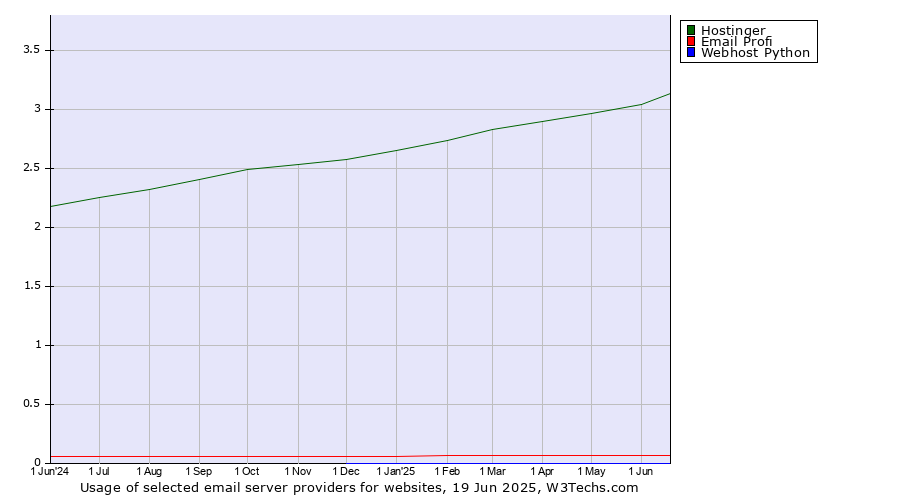 Historical trends in the usage of Hostinger vs. Email Profi vs. Webhost Python