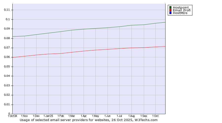 Historical trends in the usage of Hostpoint vs. Email Profi vs. HostMDs