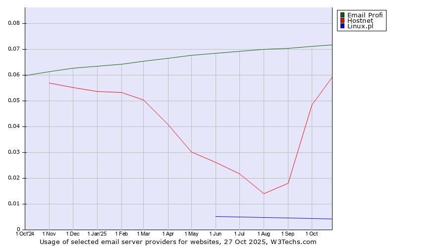 Historical trends in the usage of Email Profi vs. Hostnet vs. Linux.pl