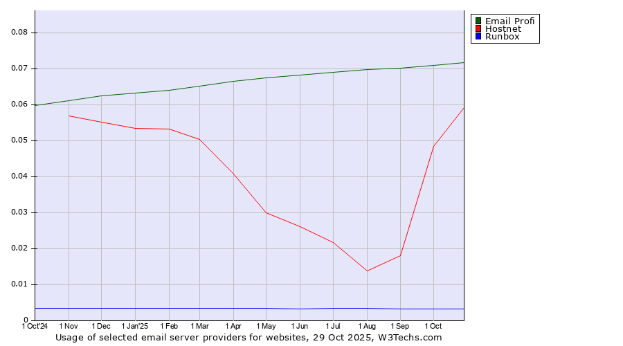 Historical trends in the usage of Email Profi vs. Hostnet vs. Runbox