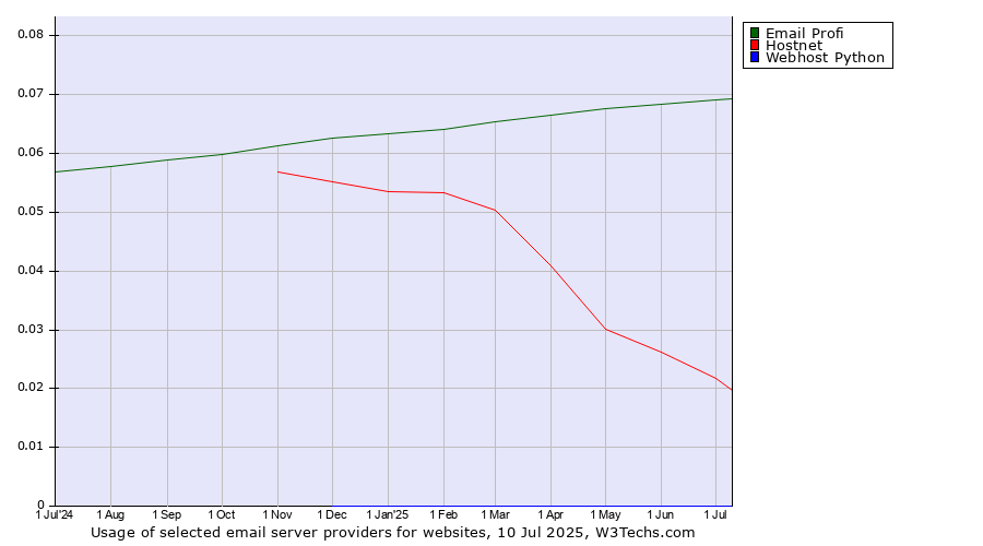 Historical trends in the usage of Email Profi vs. Hostnet vs. Webhost Python