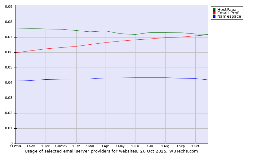 Historical trends in the usage of HostPapa vs. Email Profi vs. Namespace