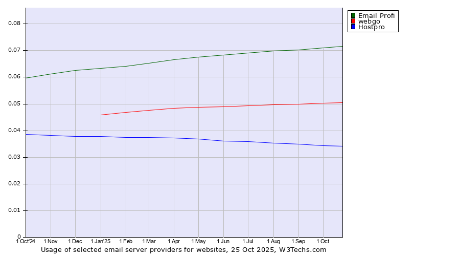 Historical trends in the usage of Email Profi vs. webgo vs. Hostpro