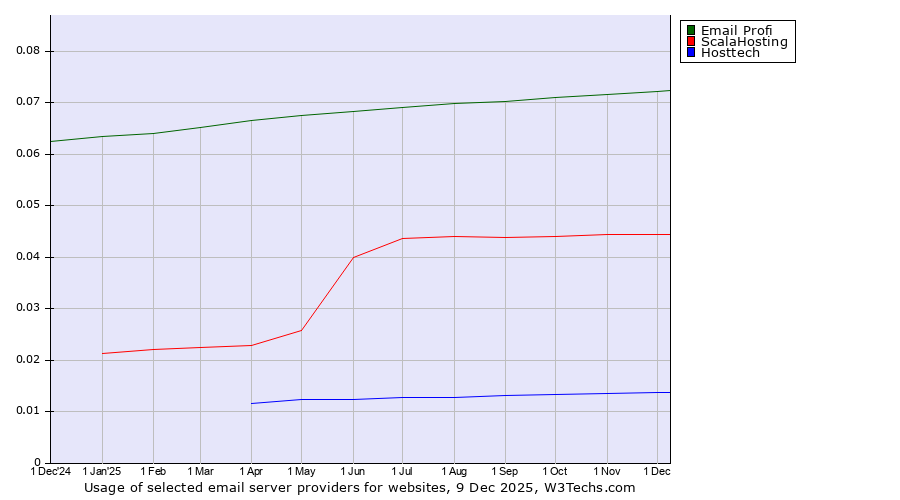 Historical trends in the usage of Email Profi vs. ScalaHosting vs. Hosttech