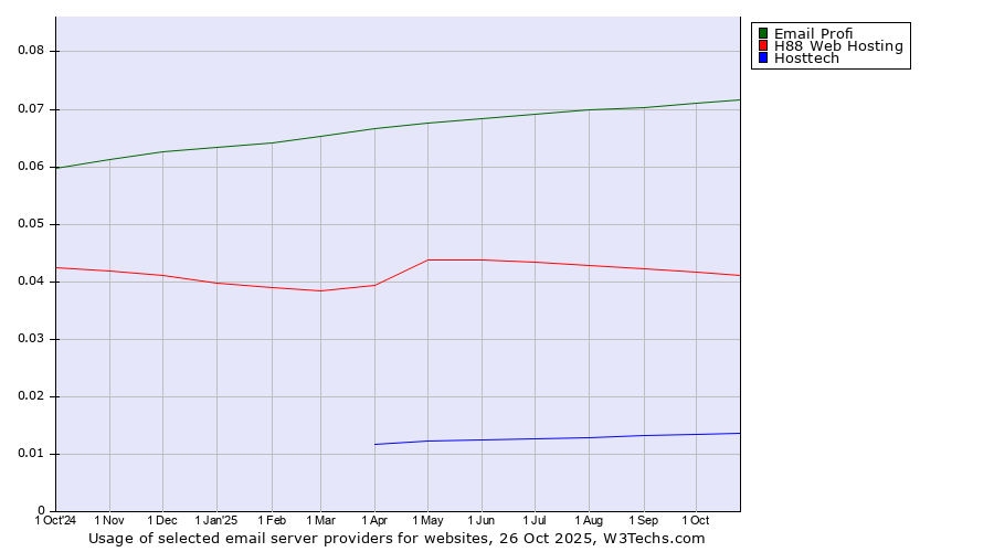 Historical trends in the usage of Email Profi vs. H88 Web Hosting vs. Hosttech