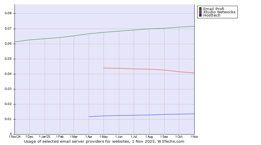 Historical trends in the usage of Email Profi vs. Xtudio Networks vs. Hosttech