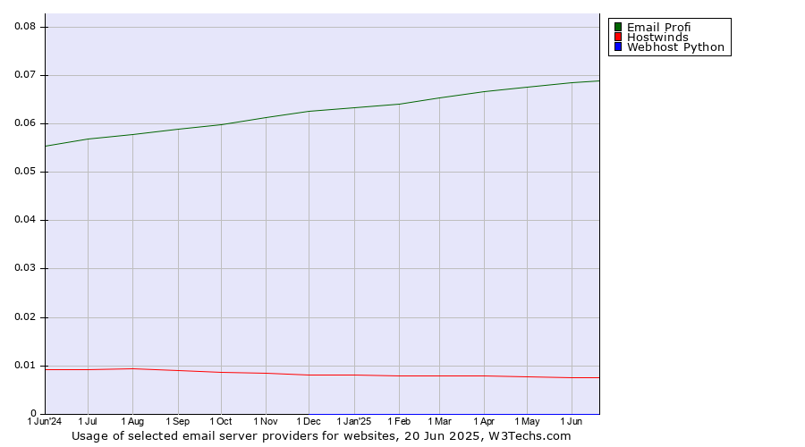 Historical trends in the usage of Email Profi vs. Hostwinds vs. Webhost Python