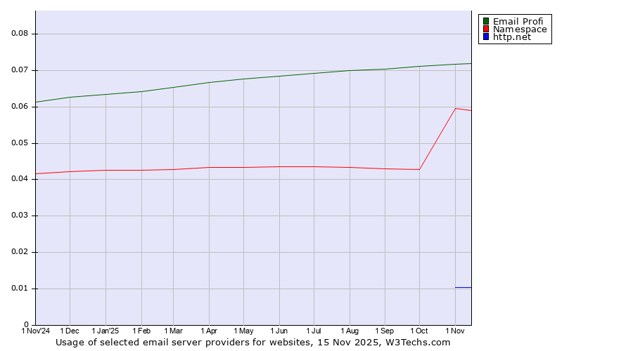 Historical trends in the usage of Email Profi vs. Namespace vs. http.net