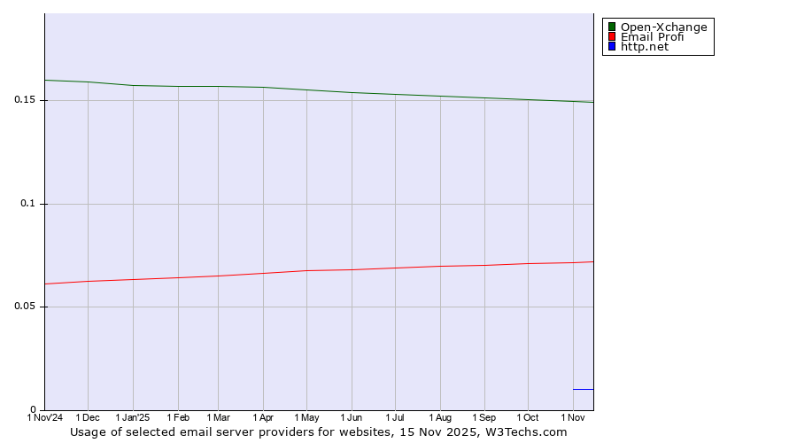 Historical trends in the usage of Open-Xchange vs. Email Profi vs. http.net