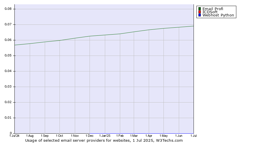 Historical trends in the usage of Email Profi vs. ICDSoft vs. Webhost Python