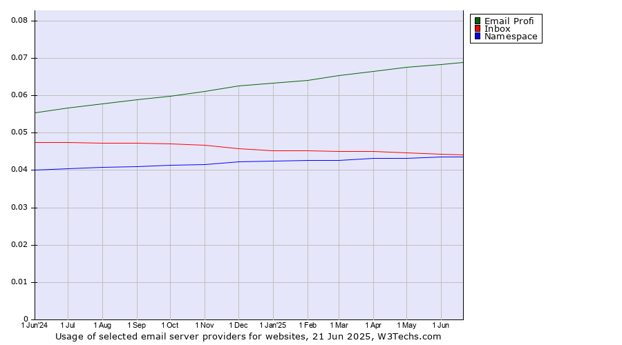 Historical trends in the usage of Email Profi vs. Inbox vs. Namespace