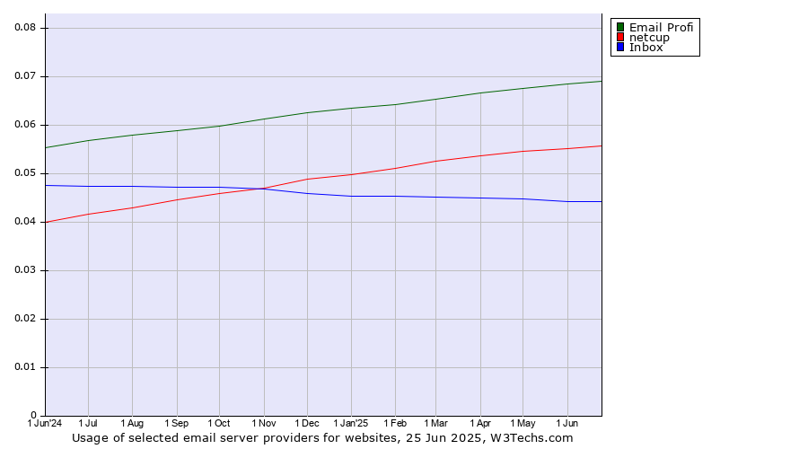 Historical trends in the usage of Email Profi vs. netcup vs. Inbox