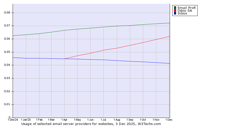 Historical trends in the usage of Email Profi vs. Odoo SA vs. Inbox