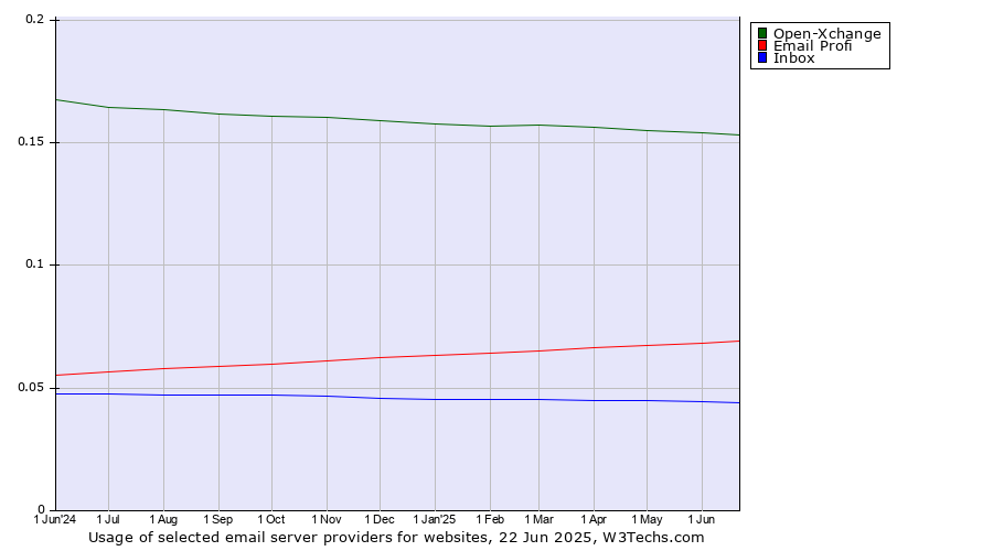 Historical trends in the usage of Open-Xchange vs. Email Profi vs. Inbox